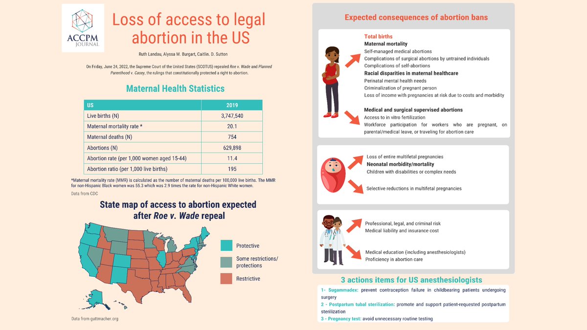 Don't miss this eye-opening Editorial on #RoeVsWade by @ruthi_landau @BurgartBioethix @caitlindsutton with insight on what to expect in the US with the loss of access to legal abortion - the history, implications & action items for anesthesiologists 🔗tinyurl.com/wkwttd35