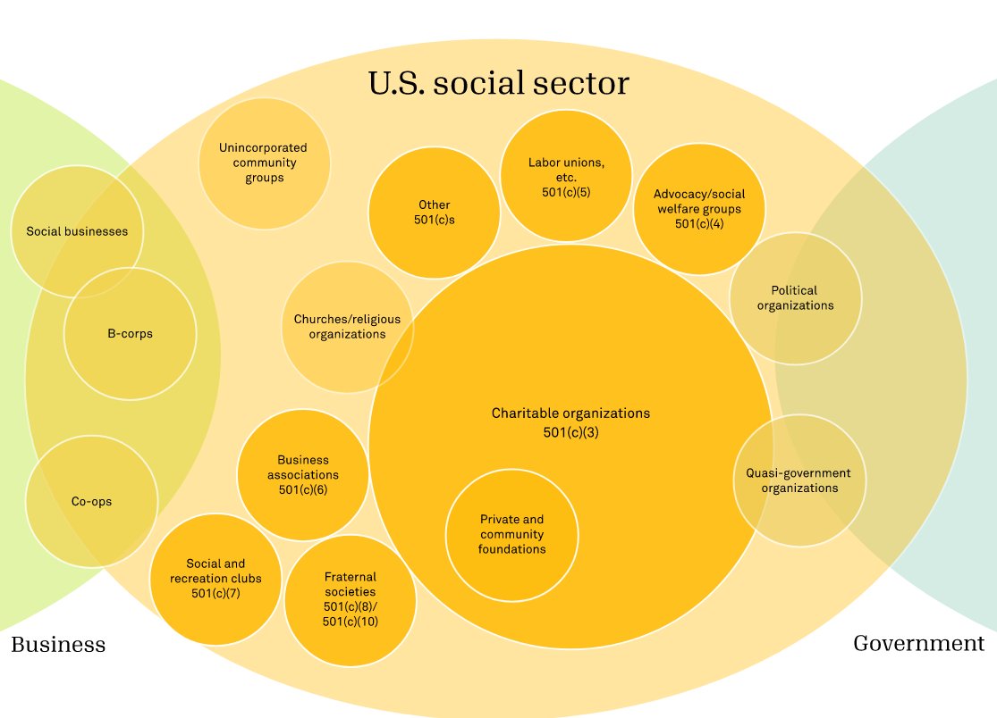 معلومات حديثة عن 
#القطاع_غير_الربحي
في #الولايات_المتحدة_الأمريكية #أمريكا 

قد تكون مفاجئة وصادمة للبعض..
المعلومات حديثة، ومنشورة هذا العام 2022في شهر مارس.

ّّتابع معي وتجمل بالصبر ! ~
