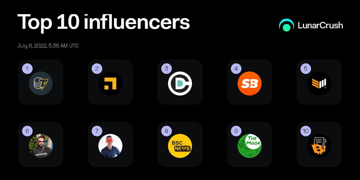 hungpiter84's tweet photo. Top 10 1-week Influencers 

🥇 Cointelegraph
🥈 bsc_daily
🥉 CryptoDiffer
4️⃣ shibburn
5️⃣ BitcoinMagazine
6️⃣ davidgokhshtein
7️⃣ rovercrc
8️⃣ BSCNews
9️⃣ TheMoonCarl
🔟 DocumentingBTC

https://t.co/eIVnUZFEED https://t.co/CSa0DqHvEK