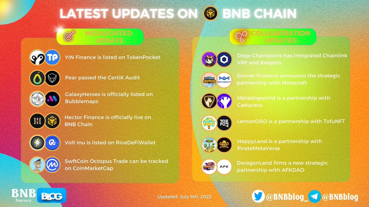 BNBblog_'s tweet image. 🤩 Latest Updates On @BNBCHAIN 

🚀 @HectorDAO_HEC is officially live on @BNBCHAIN
✨ @DoragonLand_DOR firm a new strategic partnership with @AFK_DAO
 
More details in below 👇

#BNBBlog #BNB #BNBChain $BNB