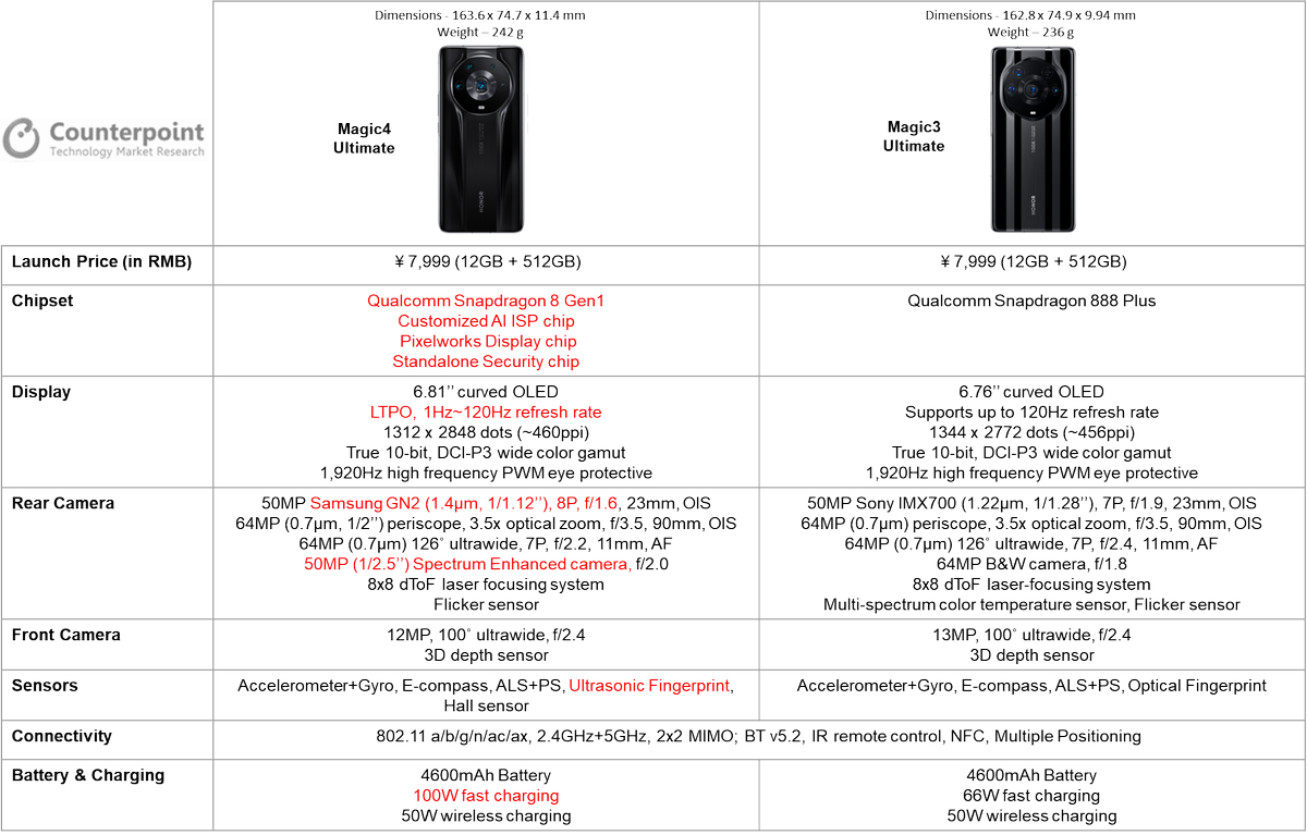 ethan_qyn's tweet photo. HONOR has successfully upgraded its flagship lineup with the Magic4 Ultimate. Sitting at the top of the Magic4 series, the Magic4 Ultimate, like its predecessor, brings great innovations in hardware and software. 
More content is available at the link: https://t.co/euysJzhseD https://t.co/rgj5tYeYVK