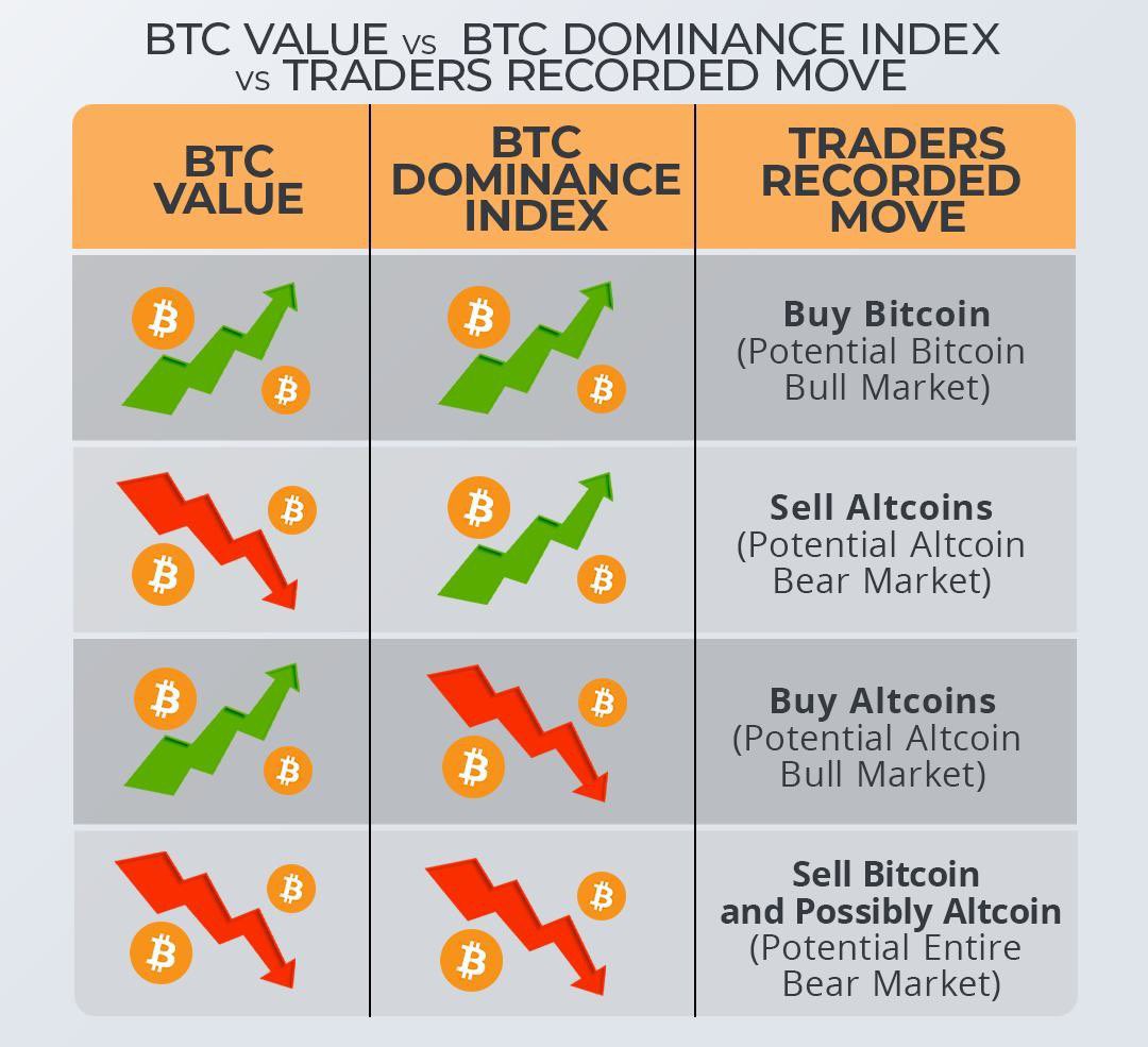 Gaurav15706's tweet photo. How #Bitcoin Dominance Affect Trading Decisions ! https://t.co/CN9CCkhkmr