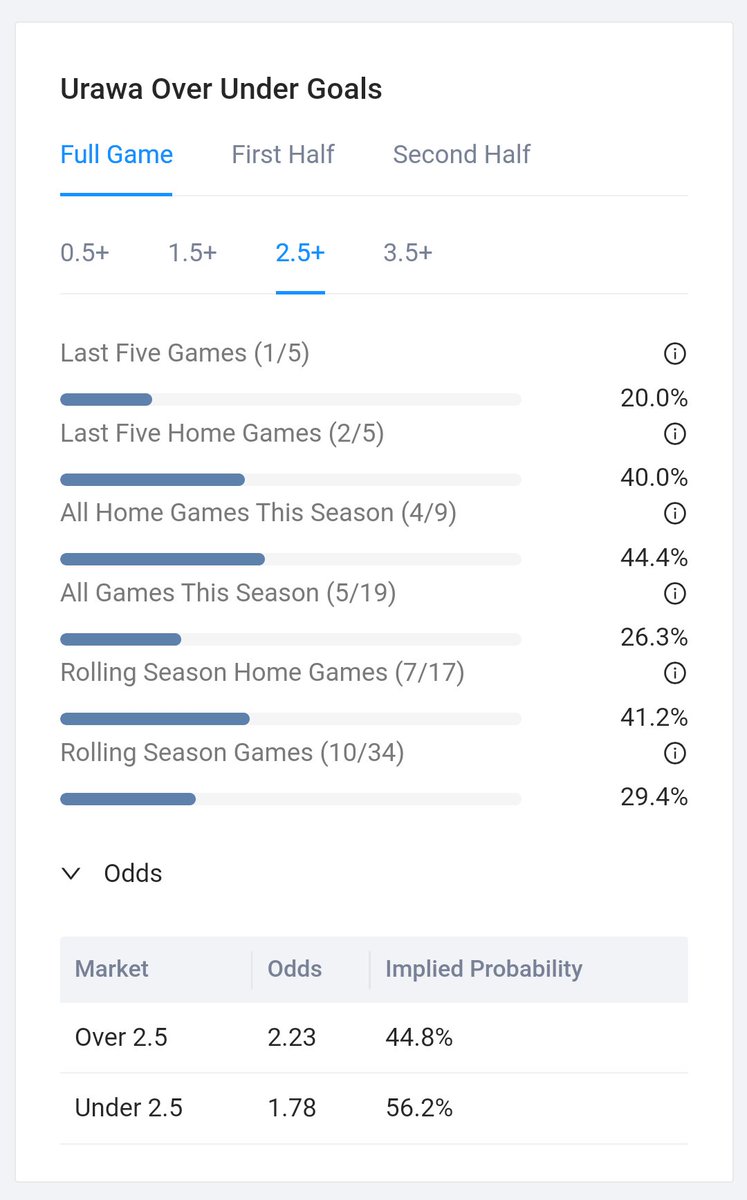 PatsFootyStats's tweet photo. Under 2.5 goals? Urawa Vs Kyoto in the J-League today https://t.co/5FsDSoRuCo. #jleague #patsstats #footballbetting #soccerbetting https://t.co/pGA7On6obm