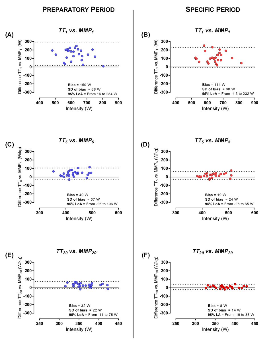 pl_valenzuela's tweet photo. Soon in @IJSPPjournal! MMP values obtained from both training and competitions are accurate surrogates of cyclists' maximal performance for efforts of 5-20min, as well as for estimating CP. However, MMPs are not valid surrogates if derived solely from training sessions. https://t.co/FsMXjKMez8