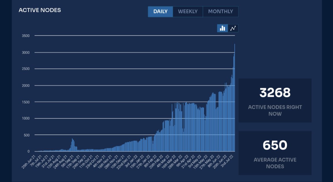 SentinelP2P's tweet image. A record 3268 nodes were active on the Sentinel Network on Wednesday 6 July 2022. That's up from 27 from 6 July 2021 representing a 12,000% increase.

The network is not only growing, it's thriving and will only continue to expand as more nodes and whitelabel #dVPN are deployed.