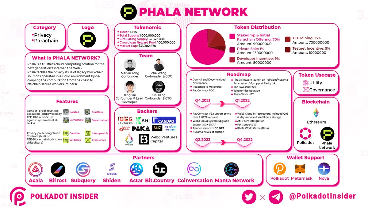 PolkadotInsider's tweet photo. 👏An overview of @PhalaNetwork regarding its concept, features, roadmap and etc.

👉#Phala is a trustless cloud computing solution for the next generation’s internet, the Web3.

More details 👇

#PolkadotInsider #PhalaNetwork #Onepage #Overview https://t.co/GFDOz54AIj