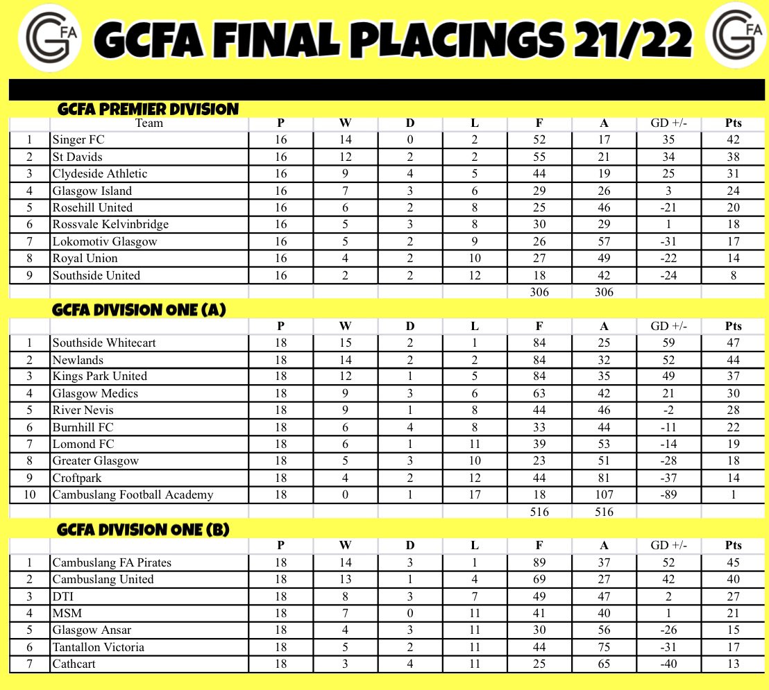 Glasgow Colleges FA tweet media