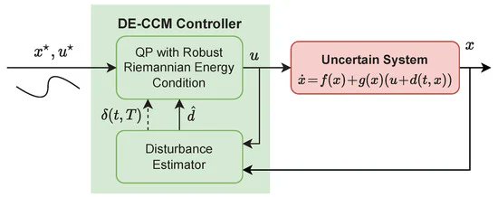 Sensors_MDPI's tweet image. Interested in synthesizing tracking controllers for general nonlinear systems with model uncertainties? Try the method based on control contraction metrics and disturbance estimation.
🔗mdpi.com/1424-8220/22/1…
#NonlinearControl #RobustControl #AutonomousSystem #RobotSafety