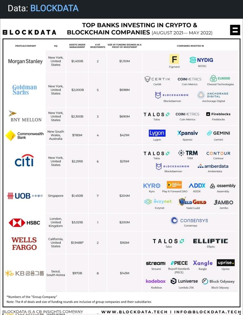 SyedWeb3's tweet photo. 23 major banks have invested in blockchain/crypto linked entities from August 2021 to May 2022 https://t.co/ccfqGs74N2