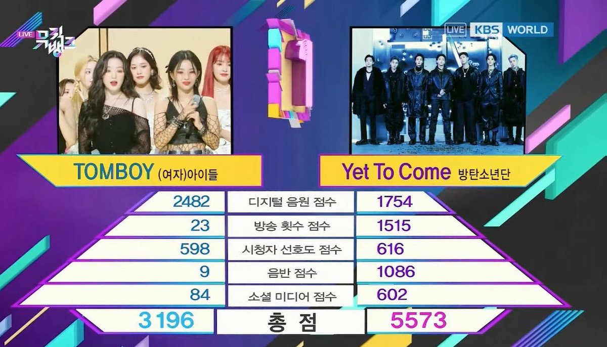 BNvotingstation's tweet photo. Congratulation @BTS_twt 🎉🎉🎉
BTS  'Yet To Come' won 1st place on Music Bank today!

#YetToCome6thWin https://t.co/GNDBHJsXds