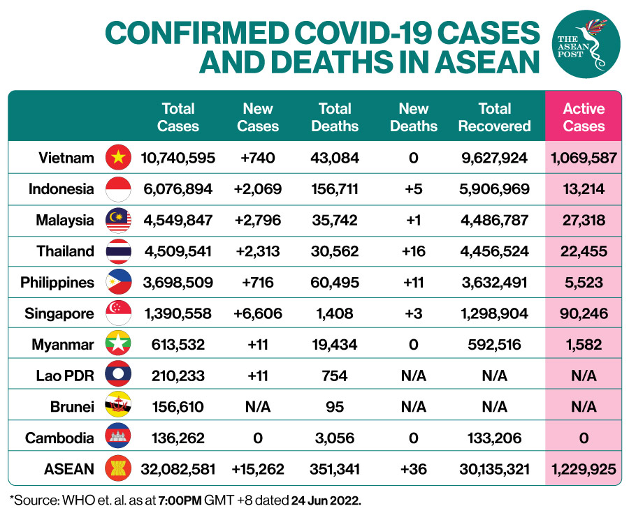 DAILY SNAPSHOT: Total Cases crossed 32.08 million at 7:00 pm with over 15,000 New Cases reported since our last update as the Omicron outbreak starts to pick up again in some Southeast Asian countries. #COVID19 #Pandemic #Omicron #ASEAN
