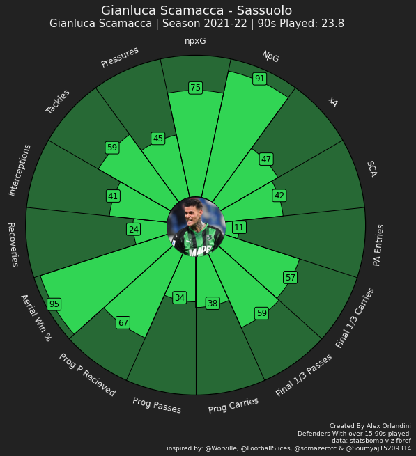 NOTANOTHERFOOT1's tweet photo. Is Gianlucca Scamacca set to have a breakout season similar to Dušan Vlahović did this year ? https://t.co/ngKLFEQK6I