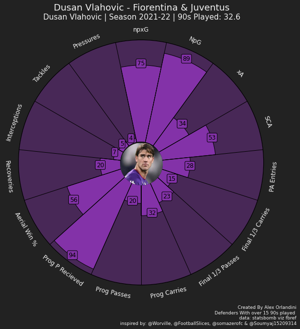 NOTANOTHERFOOT1's tweet photo. Is Gianlucca Scamacca set to have a breakout season similar to Dušan Vlahović did this year ? https://t.co/ngKLFEQK6I