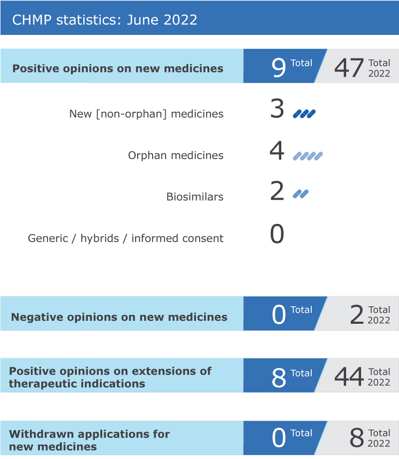 EMA_News's tweet photo. 📢EMA's human medicines committee, the #CHMP, recommends 9⃣ new #medicines for approval in the 🇪🇺. Among these:
🔹The first gene therapy for severe haemophilia
🔹Two treatments for rare cancers
🔹A new medicine to treat migraine in adults

➡️https://t.co/M3vVCqONDX

#PublicHealth https://t.co/Dyxjb76PDF