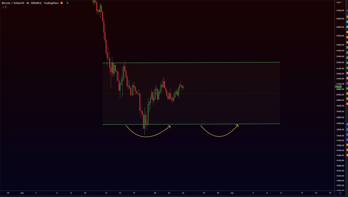 ONE BOTTOM IS GOOD, BUT DOUBLE IS BETTER!
#BTC