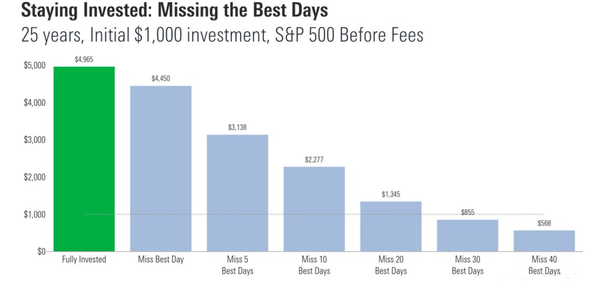 ExpatAdvisorsUK's tweet photo. Concerned about volatility and unsure about staying invested? A reminder from Morningstar shows missing only a couple of the best days in the markets leads to underperformance longer-term. If you would like to discuss your investments, contact us today.
#expatadvisors https://t.co/x5B3WdQyd1