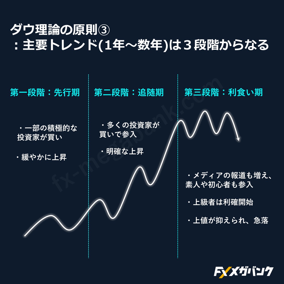 ダウ理論の原則③】主要トレンドは3つに分類される 主要トレンドとは1年~数年サイクルの長期トレンドのこと。  先行期では一部のプロ投資家が買い、追随期では多くの投資家が参入。最後の利食い期には、メディア報道も増え素人が参入。しかしこの時にプロは利食いを始めて  ...