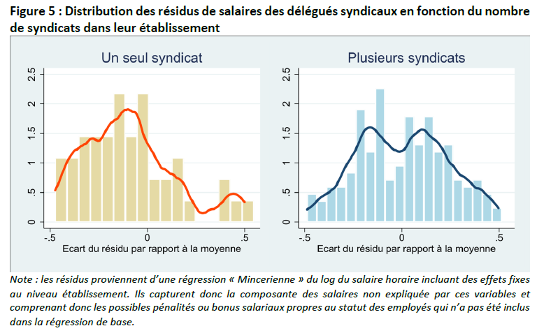 Midi_CTES's tweet photo. Discrimination syndicale et raison stratégique d'après @PSEresearch @PSEinfo Jérôme Bourdieu, Thomas Breda et Vladimir Pecheu, c'est ici : 
https://t.co/gTUBlsnpIt

#discriminationantisyndicale #CSE #DARES #CSE https://t.co/ZRhRuYLQrn