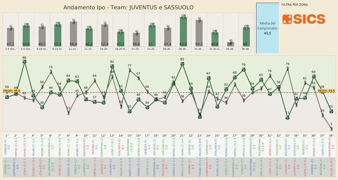 sicssport's tweet photo. Alla prima giornata di A la sfida più interessante e sicuramente più equilibrata visti i dati sembra essere Juventus-Sassuolo.
Attraverso la nuova piattaforma SICS Data Access abbiamo confrontato le 2 squadre nella stagione appena conclusa
#DataInterface #Calendario #SerieA https://t.co/YvuLNM2Imz