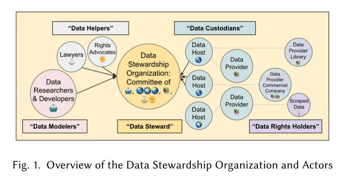 MDR__Research's tweet photo. .@DanHLawReporter discussing #DataGovernance in the Age of Large-Scale Data-Driven Language Technology #LLM @YJernite et al @BigScienceLLM #Facct2022 Paper: https://t.co/EWePgsXCSJ https://t.co/6fUif420aZ