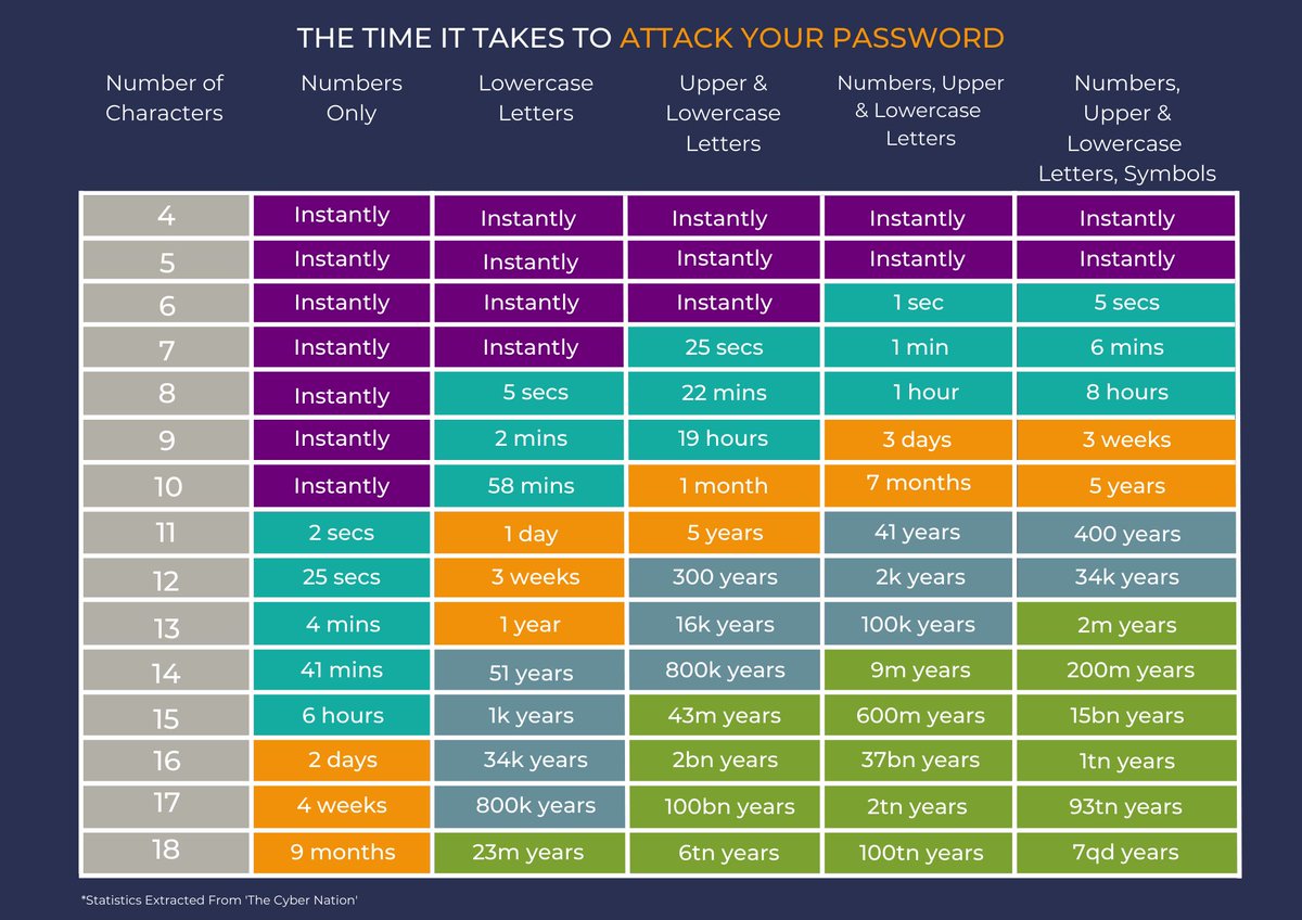 If you’re still using those trusty simple passwords you put in place years ago here’s a scary graphic demonstrating the time it takes to crack your password.

Credits: The Cyber Nation

#passwordprotection #passwordsecurity #cybersecurity #protectyourdata #inSOC