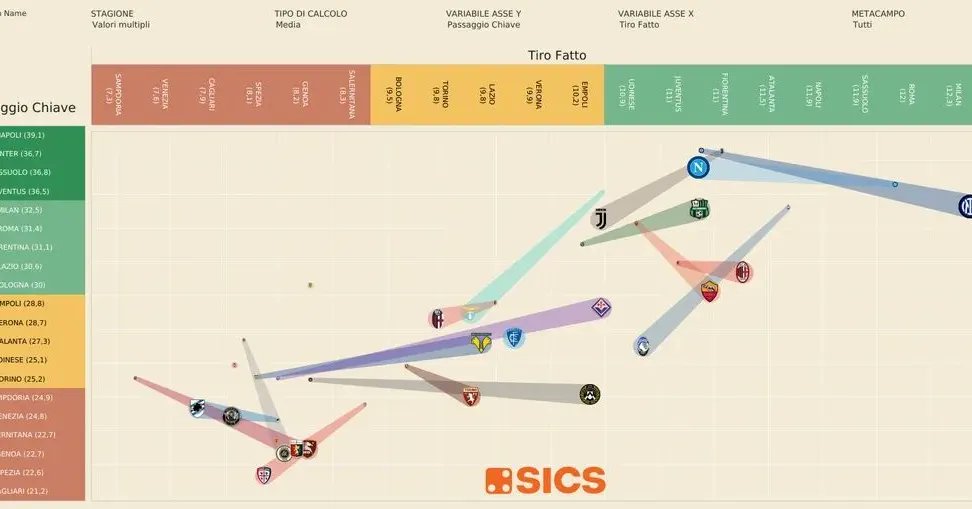 marcocarniel_6's tweet photo. Juve-Sassuolo sembra la sfida più equilibrata della 1 giornata di A
Attraverso la nuova piattaforma Data Access di @sicssport un confronto tra le 2 squadre nella stagione appena conclusa.
#DataInterface #Calendario #SerieA https://t.co/TWGYjOQIIj