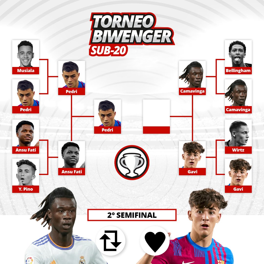 🏆 ¡Torneo Biwenger Sub-20! 

⚽️ Si fueses el director deportivo de un club... ¿A quién ficharías para tu equipo por el mismo precio? 

 🔃 Eduardo Camavinga

❤️ Gavi

📲 El ganador saldrá sumando los votos de nuestras 3 RRSS