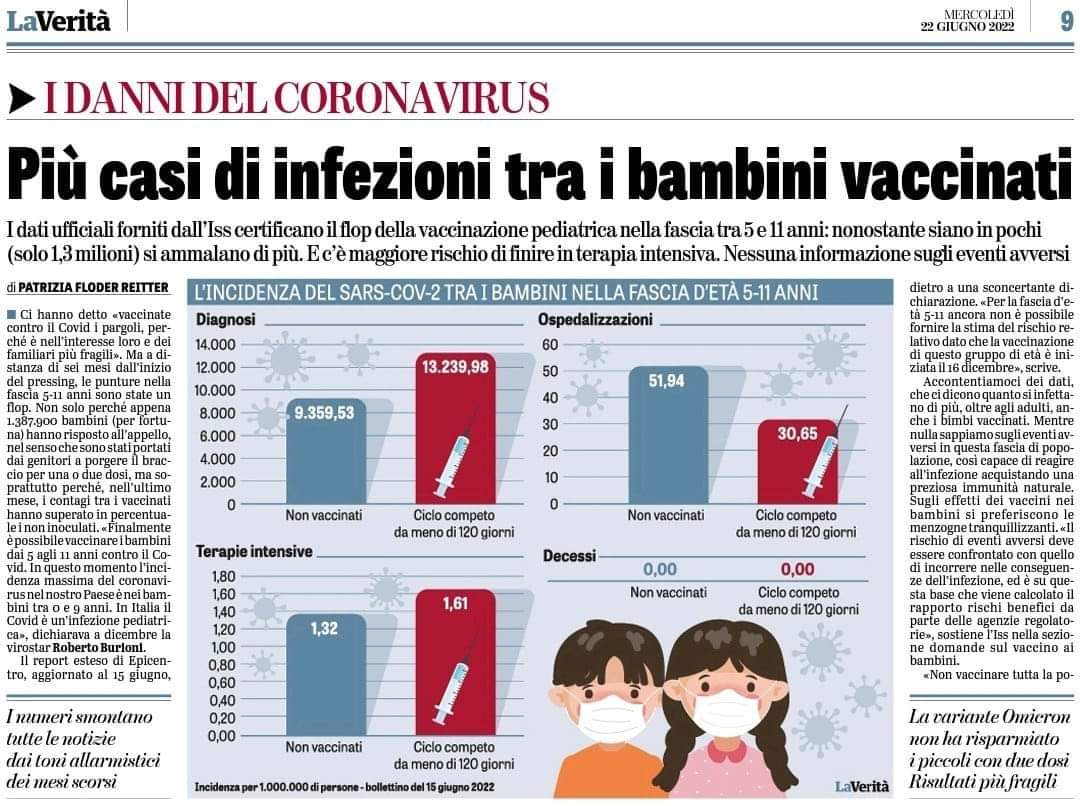 Italian_Refugee's tweet photo. #contagi #COVID19 #Omicron5 #vaccinoassassino #stopfizer #Pfizer #Moderna #Draghistan #speranza #basset #Galliani #pregliasco #burioni https://t.co/fxG3qvbZmx