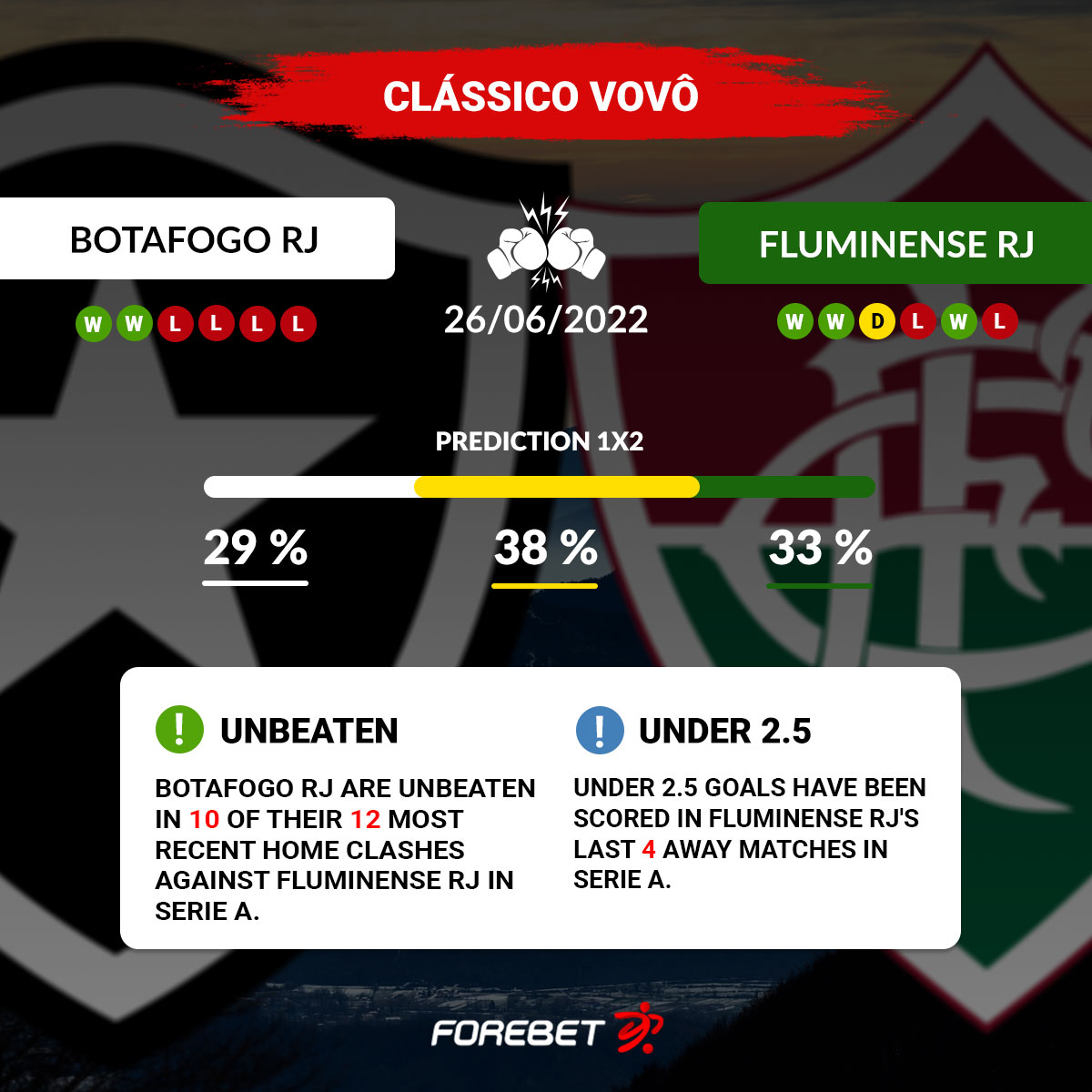 Forebet's tweet photo. #BotafogoRJ 🆚 #FluminenseRJ
26/6/2022 20:00

📊 More #predictions and #stats: https://t.co/XBF0uYb712

#BrasileirãoSérieA 🇧🇷
#ClasicoVovo
#forebet https://t.co/TJsuWtx5Ya