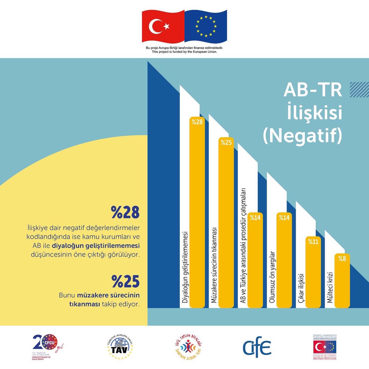 Sivilog's tweet photo. Avrupa Birliği ve Türkiye ilişkilerinin olumlu ve olumsuz olarak yorumlanan tarafları…

Araştırma raporunun tamamına https://t.co/ccrPvYzwuu adresinden ulaşabilirsiniz. #sivilog #civilogue https://t.co/b5JpM6DIbP