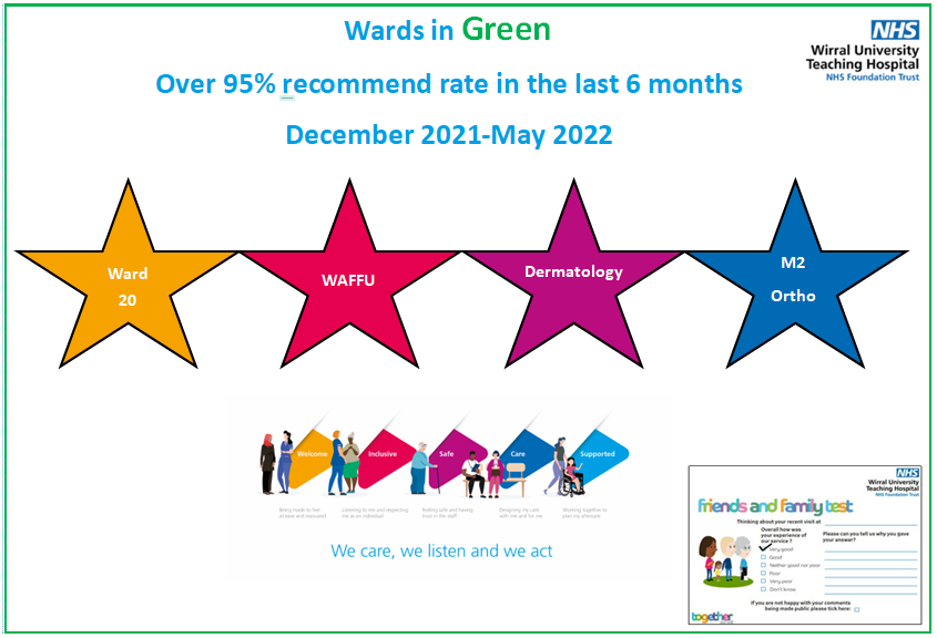 WUTH Patient Experience (@patientwuth) on Twitter photo Happy Feedback Friday! Today we are celebrating all the Wards that achieved over the 95% Recommended Rate target for our Friends & Family Test between Dec 21 & May 22. Well done for providing our patients with such a positive experience! #FeedbackFriday #FFT Happy Feedback Friday! Today we are celebrating all the Wards that achieved over the 95% Recommended Rate target for our Friends & Family Test between Dec 21 & May 22. Well done for providing our patients with such a positive experience! #FeedbackFriday #FFT