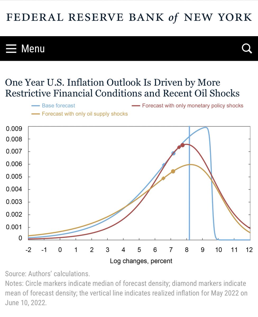 girl_on_wallst's tweet photo. #NYFED
#libertystreet
①米国と欧州のCPI予測🙋🏼♀️
②利上げと供給を説明変数に設定🌱
③インフレは2023年5月までは上昇したまま🔥
④欧州よりも米国が改善する可能性💡
⑤米国では利上げ効果が出るが、欧州は限定的🙅🏼♀️
ベース効果の剥落でもっと早くインフレは低下すると期待しちゃってました🤦🏼♀️💦 https://t.co/uq85YGOkip