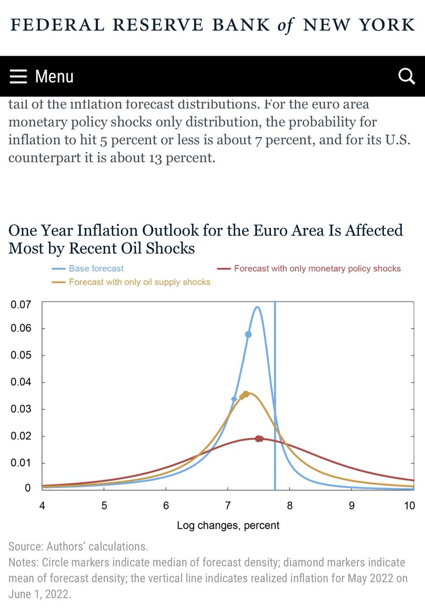 girl_on_wallst's tweet photo. #NYFED
#libertystreet
①米国と欧州のCPI予測🙋🏼♀️
②利上げと供給を説明変数に設定🌱
③インフレは2023年5月までは上昇したまま🔥
④欧州よりも米国が改善する可能性💡
⑤米国では利上げ効果が出るが、欧州は限定的🙅🏼♀️
ベース効果の剥落でもっと早くインフレは低下すると期待しちゃってました🤦🏼♀️💦 https://t.co/uq85YGOkip