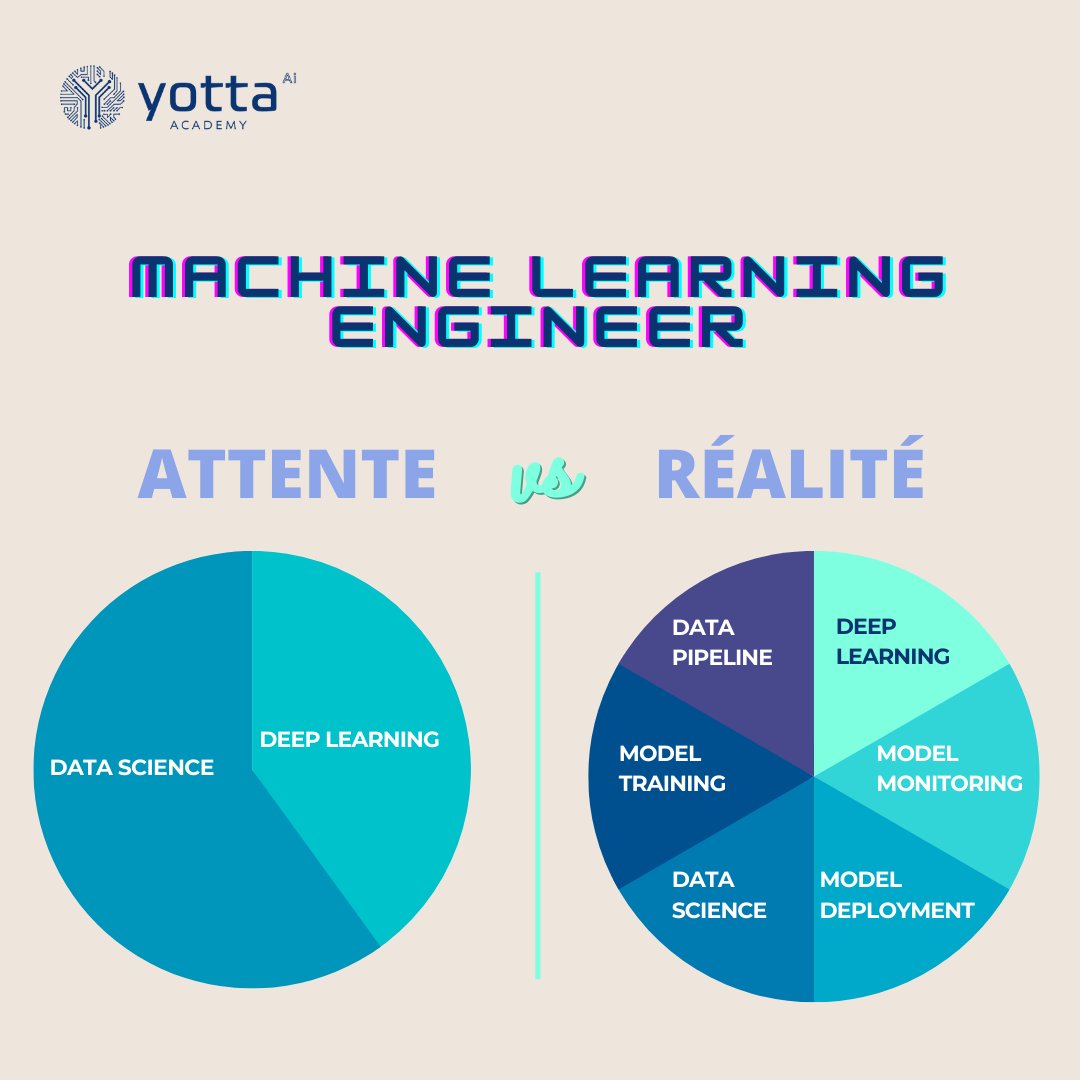 Yotta_Academy's tweet photo. Le métier de Ml Engineer est complet et polyvalent, le #MLE est un expert #programmation, #mathématiques et #data. 
Découvre notre #formation #MLE https://t.co/mKrKOgOEYt https://t.co/J6SoHkfK1g
