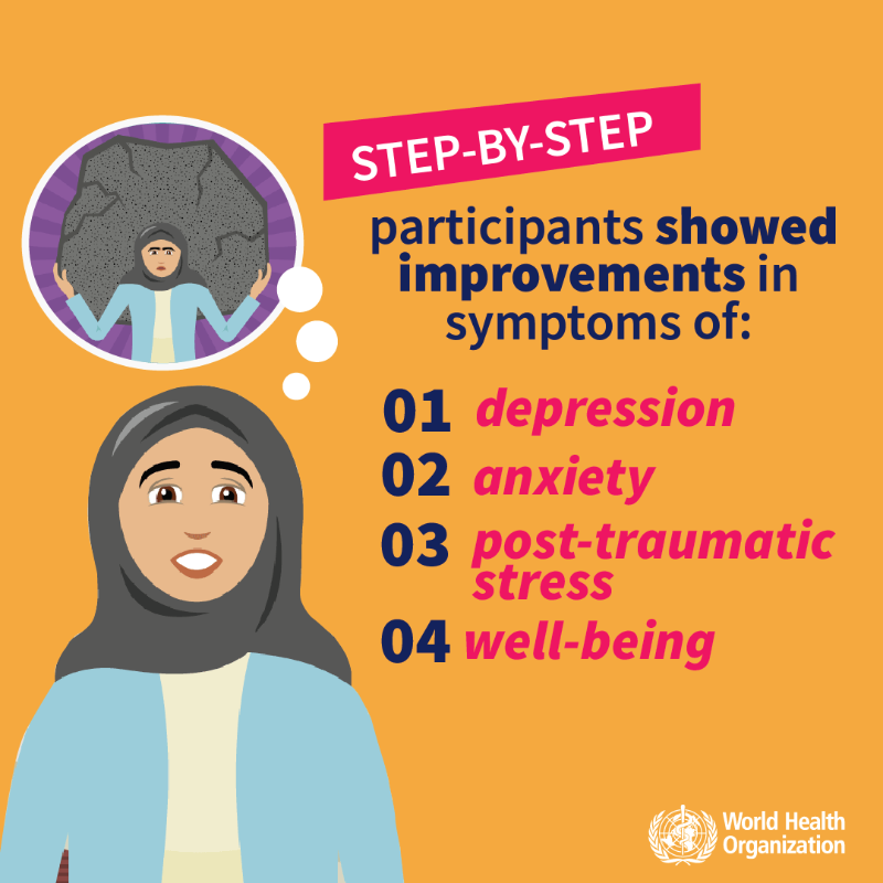 WHO's tweet photo. Step-by-Step, a 🆕 digital #MentalHealth intervention with remote guidance 🤳 from trained non-specialist helpers developed by WHO with the National Mental Health Programme of @mophleb &amp; other partners, helps reduce depression among Syrian refugees in #Lebanon 🇱🇧