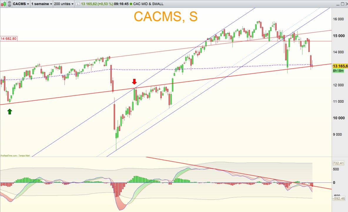 Hergastul's tweet photo. On pourra dire ce qu'on veut de mon système de trading, mais pas que mes canaux sont mal tracés 😊
Ici, #CACMS UT hebdo, ces deux uniques canaux ne me quittent pas depuis des mois et m'ont permis d'anticiper les zones d'aiguillages sur cet indice...avec l'aide de l'axe MACD rouge https://t.co/F09nnkCRXI