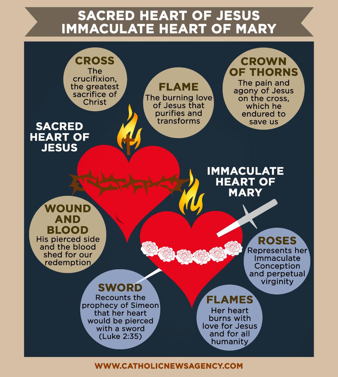 🙏 Happy Feast of the Most Sacred Heart of Jesus! 

Did you know about the symbolism behind the Sacred Hearts of Jesus and Mary? Check out the infographic to learn: