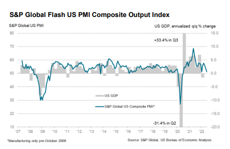 C_Barraud's tweet photo. ๐บ๐ธ S&P Global: "Business confidence is now at a level which would typically herald an economic downturn, adding to the risk of #recession."
*New export orders contracted at the steepest pace since June 2020.
*Link: https://t.co/7679hs9ul5 https://t.co/wkQVou3fOr