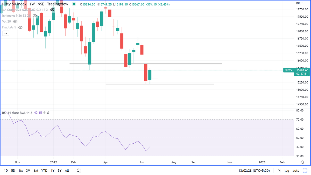 mananps's tweet photo. #Nifty - weekly - Making a textbook #Inside Bar candle. A breakout / breakdown of this will see an big move ahead -setting the trend for the next series as well. 

#ChartsWithMS #Nifty #Ichimoku #banknifty 

@nity2103 https://t.co/VfjCaWLXCn