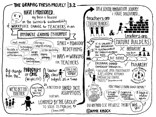 AnneKnock's tweet photo. The Graphic Thesis Project 3.2.
My PHD explores schools navigating the complexity of workplace change: From the solo ‘paradigm of one’ toward teachers working in teams in innovative learning environments. Here...
Teachers are culture bearers
and
Leaders are culture builders https://t.co/k2Zm3QUAyi