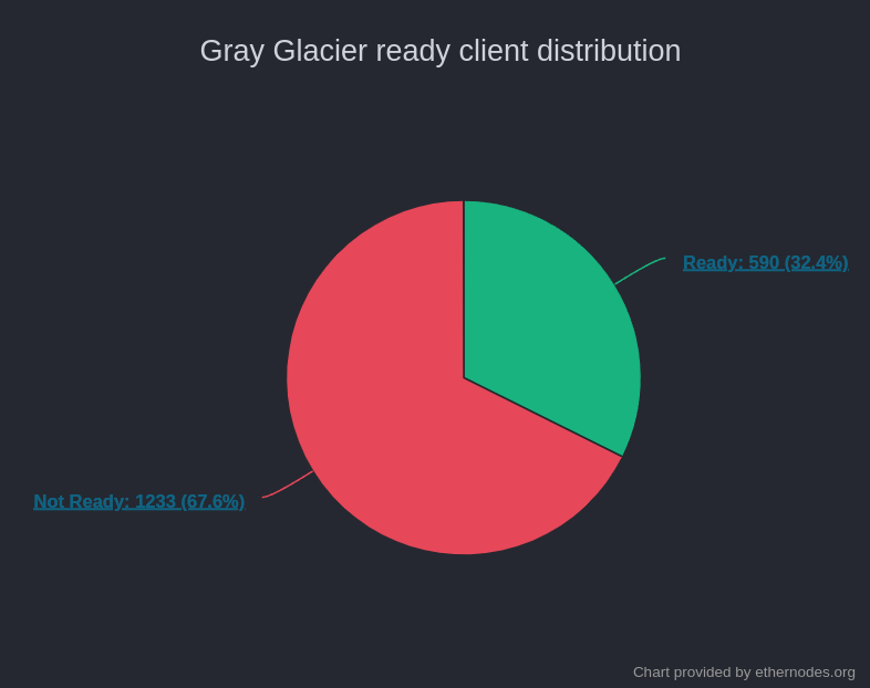 vdWijden's tweet photo. PSA: If you are running an ethereum node, UPDATE it for the next hardfork: Gray Glacier in ~5 days. 

If you are a staker/validator on Ethereum you NEED to update, otherwise you WILL LOOSE MONEY.

The supported versions are here: https://t.co/rnTZl753Rd

#ethereum #crypto https://t.co/Leiu4suA7j