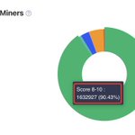 Image for the Tweet beginning: 📈#BTFS Active Super Miners exceeded