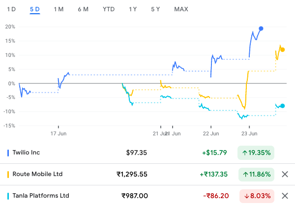 amitabhvatsya's tweet photo. A lesser known hack about #routemobile  is that it's stock price is strongly correlated to #twillio with twilio price being the leading indicator !
Interestingly #tanla seems to break away and lagging despite the industry veteran's gaining !
#managementquality https://t.co/yJU82mMiVD