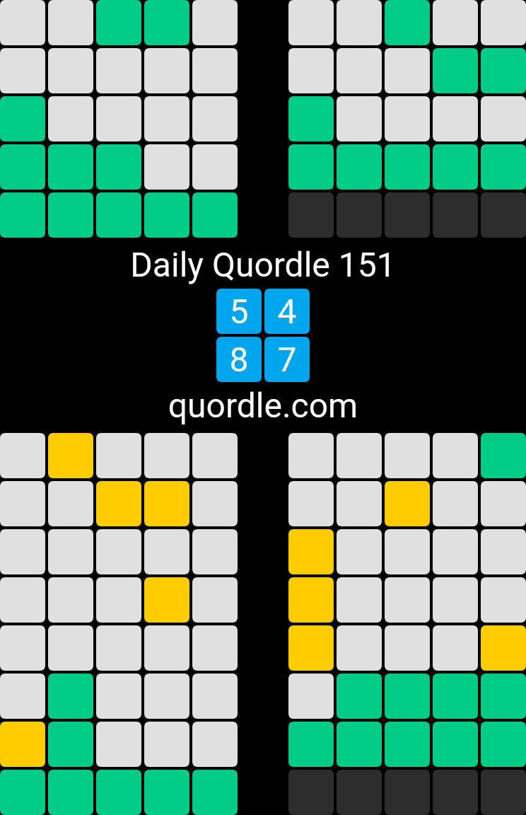 Daily Quordle 151
5️⃣4️⃣
8️⃣7️⃣
Tried to get 150 but only realized the time at 11:59:18.... https://t.co/msjS6XSRAw