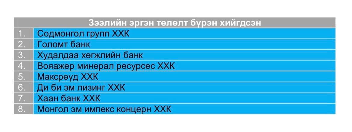 66 зээлээс нийт 8 зээл бүрэн дууссан үр дүнтэй байна