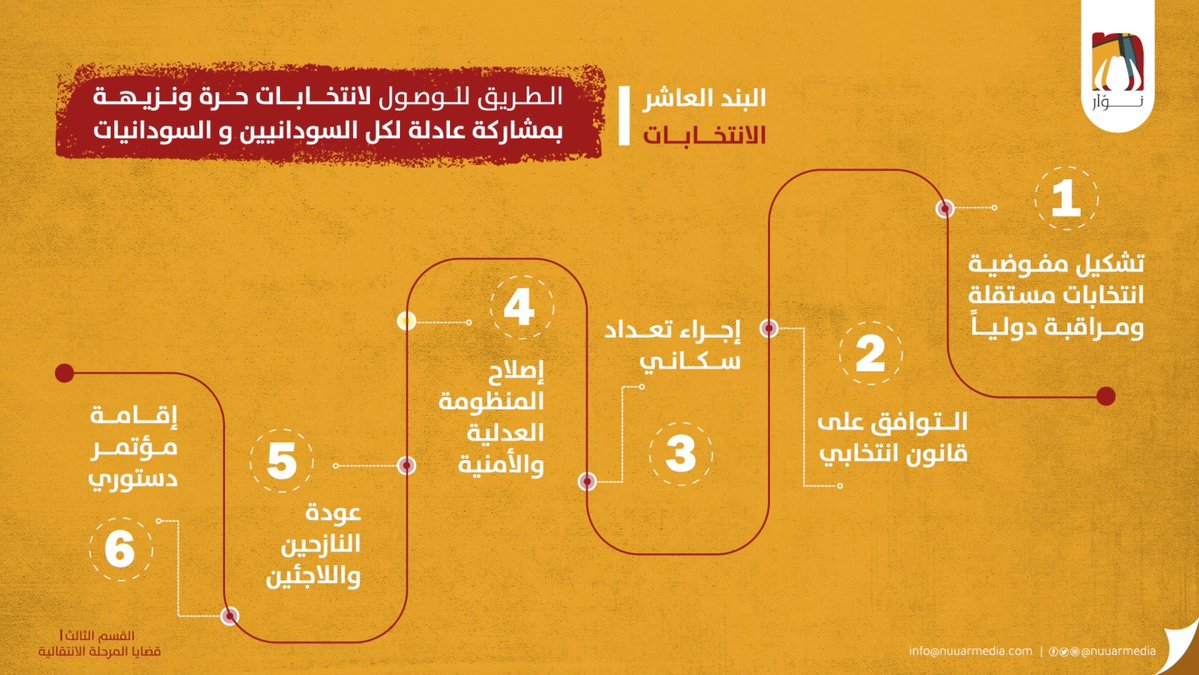 Nuuarmedia's tweet photo. الجزء الأخير من سلسلة فيديوهات رؤية قوى إعلان الحرية والتغيير لإنهاء الانقلاب والتأسيس الجديد للمسار الوطني الديمقراطي
هل الملخص كان مفيد؟ وشنو أهم البنود اللفتت نظركم؟

تابعوا الفيديو كامل على صفحة نوّار وما تنسوا تحضروا الأجزاء الفاتت وتشاركونا آراءكم. 
https://t.co/2231shqyXz https://t.co/Otap0EIY2h