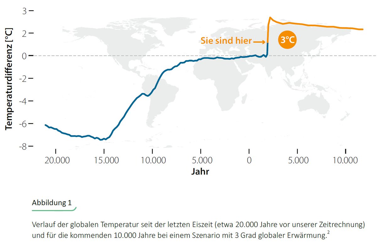 rahmstorf's tweet photo. "Bitte anschnallen, wir haben soeben das Holozän verlassen und steuern auf 3 Grad zu, in 🇩🇪 sogar auf 5 - 6 Grad. Es wird zu Turbulenzen kommen!"
Wie 3 Grad wären und wie wir vorher noch die Kurve kriegen lesen Sie im brandneuen Buch #3GradMehr mit Beiträgen von 18 Forschern! 1/3 https://t.co/XL4rakF8Xj