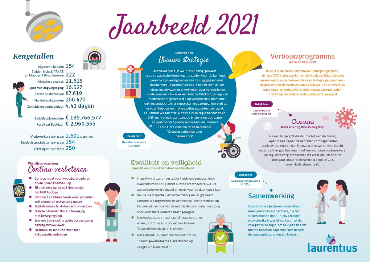 In ons jaarbeeld 2021 blikken we kernachtig terug op de belangrijkste gebeurtenissen in ons ziekenhuis in het afgelopen jaar. 
Kijk hier bit.ly/3NgTG2U om het jaarbeeld te lezen. 
#laurentius #ziekenhuis #lzr #jaarverslag #jaarbeeld
