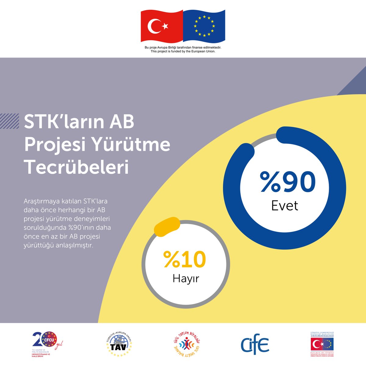 Sivilog's tweet photo. Araştırmaya katılan STK'ların AB projesi yürütme tecrübeleri👇
Araştırma raporunun tamamına profilimizdeki link veya https://t.co/zfVTvnGwmh adresinden ulaşabilirsiniz. #sivilog #civilogue https://t.co/aImnLvHkXz