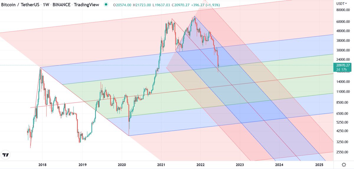 WhiteAnalyst's tweet image. #کریپتو
#بیت_کوین
#اتریوم
بیت در تایم هفتگی و دو چنگال دیگه,
کلوز کندل مرده هفتگی پایین 18.4_20 پتانسیل کاهش تا 12_14 رو داره
همچنین شرایط مثل تحلیل های دیگه در اتریوم و بیت که تا بحال توییت شدن, برای یک استراحت حداقل کوتاه مدت مناسبه با شرط اصلی کلوز کندل مرده هفتگی بالای 22_23
